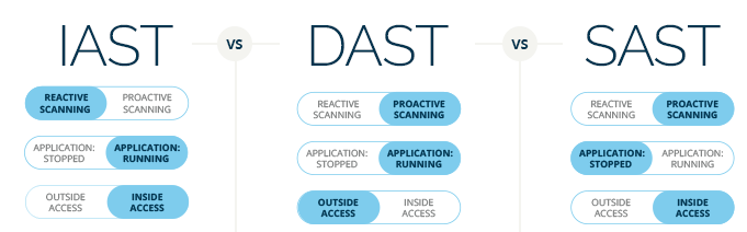 DAST, SAST, and IAST