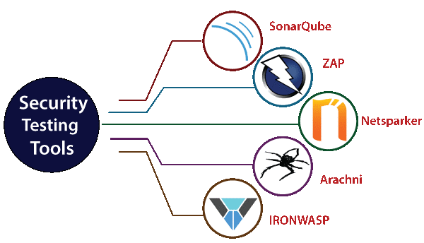 Tools for DAST, SAST, and IAST