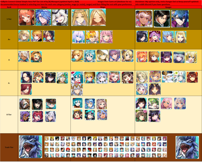 Valkyrie Anatomia Tier List